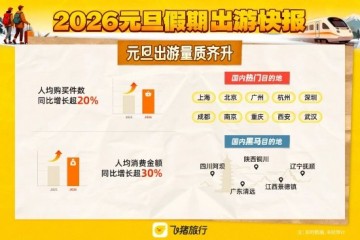 元旦旅游火热开局 飞猪:清远、铜川、抚顺增速最快